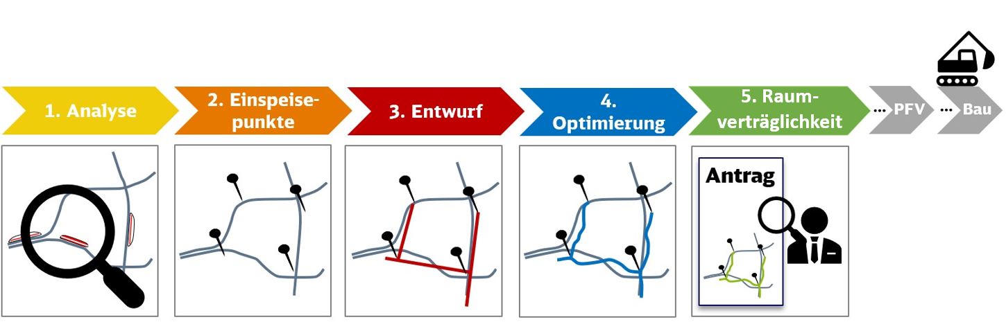 Grafische Darstellung des Bahnstrom-Planungsablaufs