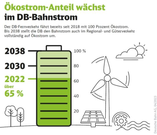 Grafische Darstellung Bahnstrommix