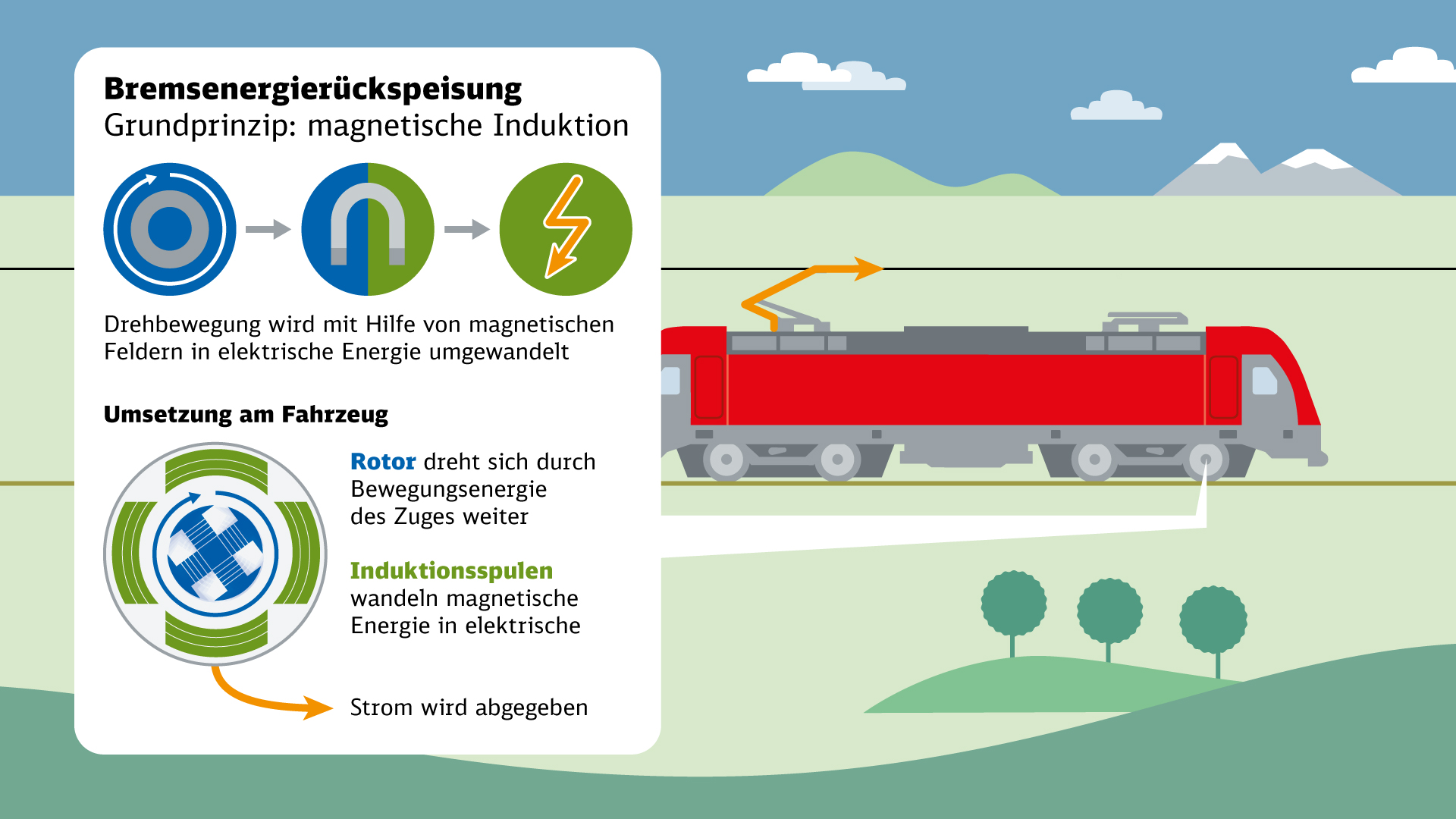 Erklärgrafik zur Funktionsweise der Bremsenergierückspeisung