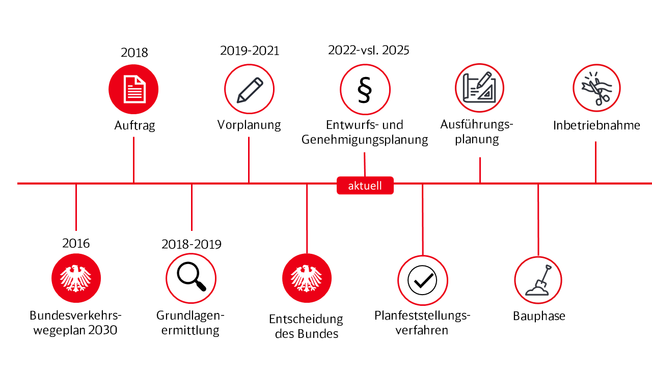 zu sehen ist eine Graphik mit einem Zeitplan für die Strecke EHM von 2016 bis zur Inbetriebnahme. Aktueller Stand: Entwurfs- und Genehmigungsplanung von 2022-vsl. 2025