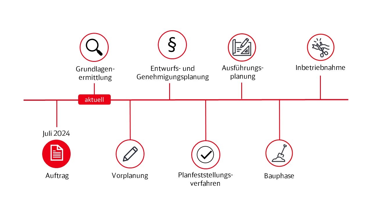 zu sehen ist eine Graphik mit einem Zeitplan für die Strecke Schabelwaid-Bayreuth von Juli 2024 bis zur Inbetriebnahme. Aktueller Stand: Grundlagenermittlung.